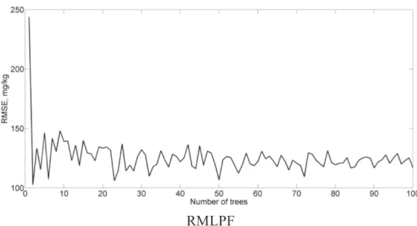 FIGURE 3. Dependence of the RMSE index on the number of trees for the RF and RMLPF models for predicting chromium  concentration 