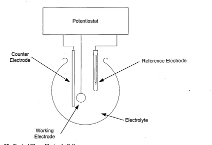 Figure 27 - Typical Three-Electrode Cell.