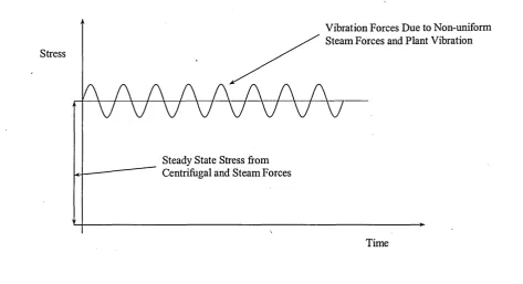 Figure 2 - Schematic Illustration Of Stresses Acting on a Typical Turbine Blade.