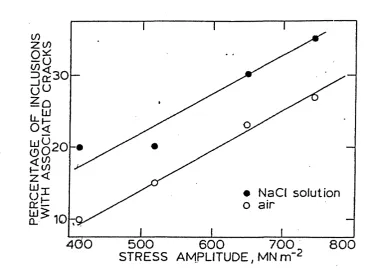 Figure 5 - Percentage of Inclusions Associated With Cracks At 5% of Expected Life Versus Stress Amplitude.