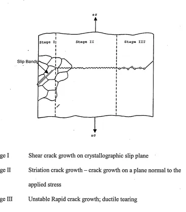 Figure 6 - Schematic Illustration Of The Three Stages Of Fatigue Crack Growth Under 
