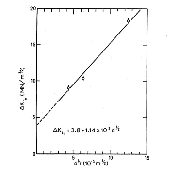 Figure 9 - The Effect of Grain Size on The Threshold Stress Intensity Factor.