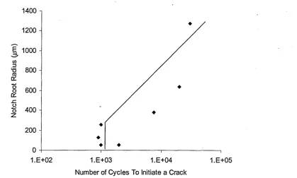 Figure 14 - The Influence of Notch Root Radius (p) on the Number of Cycles to Initiate a Crack (Ni) From a 2.54 (mm) Deep Notch