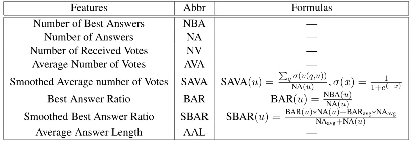 Table 2: List of baseline features with corresponding abbreviations and formulas. Here u denotes a Zhihuuser.