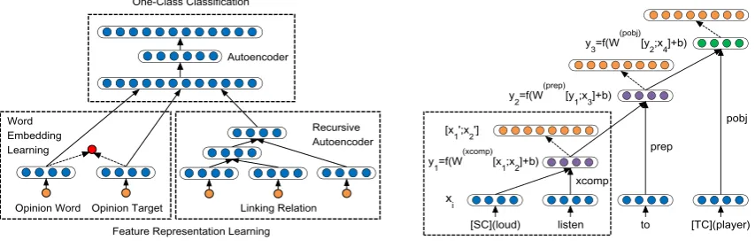 Figure 2: An example of recursive autoencoder.