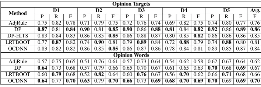 Table 3: Results of opinion terms extraction on the four domains.