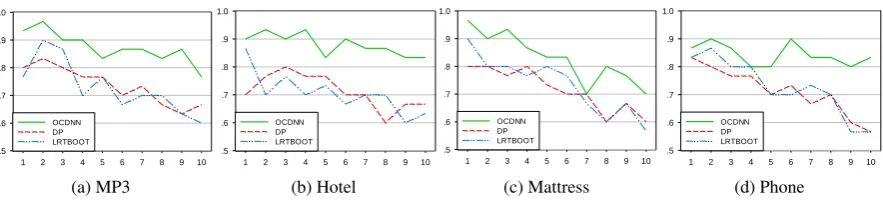 Table 4: Results of opinion relation detection on Customer Review Dataset.