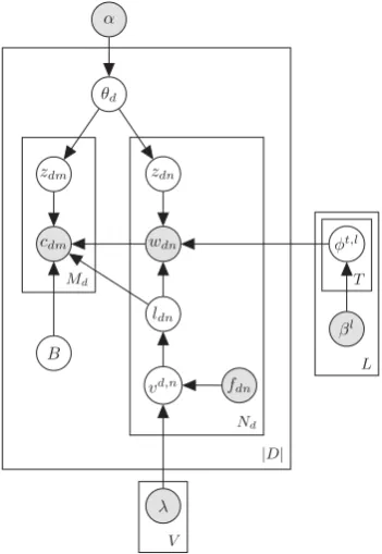 Figure 1: The graphical representation of the proposed model.Shaded circles are observations orconstants