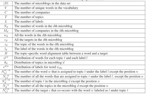 Table 1: The notation used in the proposed model.