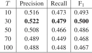 Table 3: The inﬂuence of the number of topics Tof the proposed method.