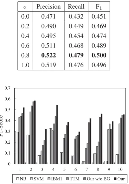 Table 4: The inﬂuence of the smoothing parameter σof the propose method.