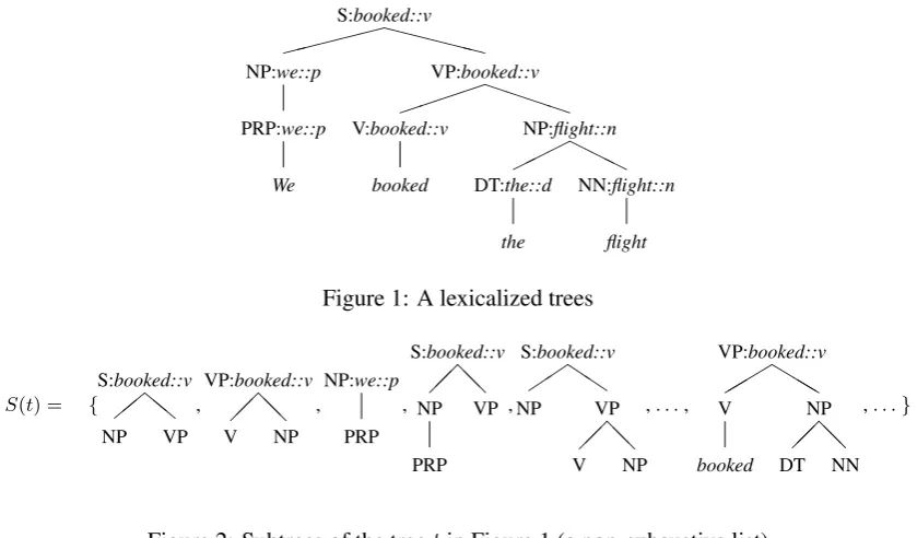 Figure 2: Subtrees of the tree t in Figure 1 (a non-exhaustive list)