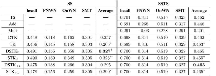 Table 2: Task-based analysis: Correlation on Semantic Textual Similarity ( † is different from DTK, TK,DSTK+1 , and STK+1 with a stat.sig
