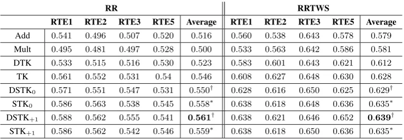 Table 3: Task-based analysis: Accuracy on Recognizing Textual Entailment ( † is different from DTKand TK wiht a stat.sig