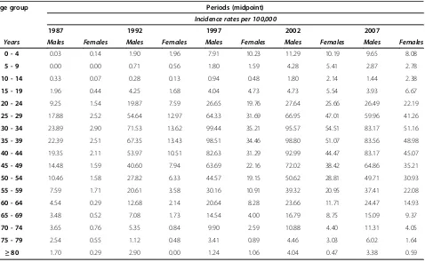 Table 1 Data from a series of cross-sectional studies of AIDS incidence (per 100,000) in males and females, from Rio deJaneiro, by age and survey data (calendar time)