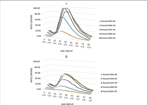 Figure 1 Graph showing data from time-series study of AIDS incidence by age from 1985 to 2009 in Rio de Janeiro state