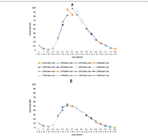 Figure 4 Data from temporal series study conducted from 2000 to 2009, in Rio de Janeiro state