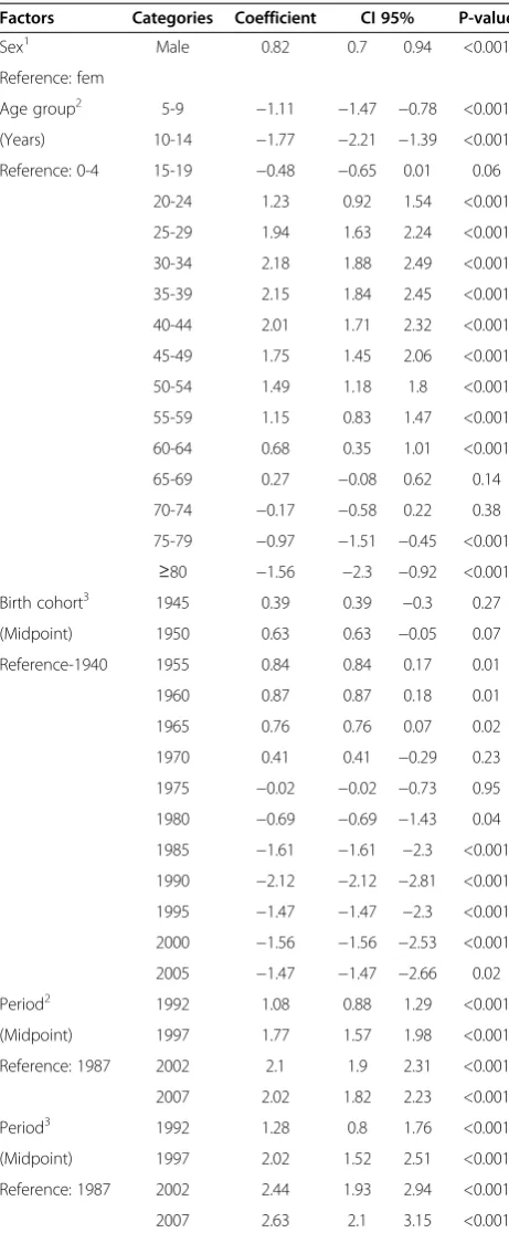 Table 2 Adjusted coefficients of AIDS by sex, age, period,and birth cohort1, Rio de Janeiro, 1985-2009