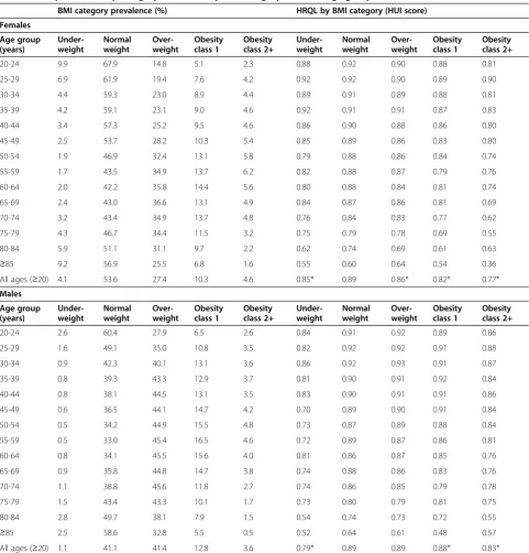 Table 1 BMI prevalence by category and HRQL by BMI category, sex, and age group, Canada, 2000-2005