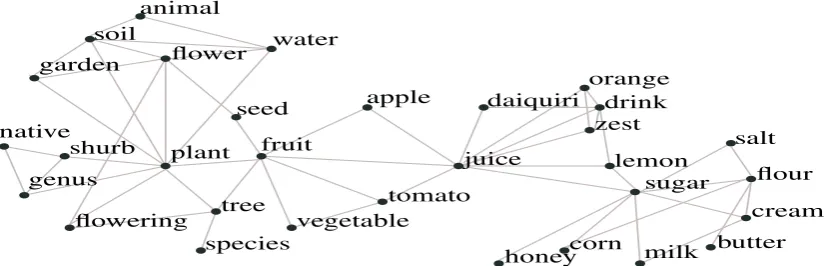 Figure 1: Visualization of the semantic neighborhood of the word ‘fruit’.