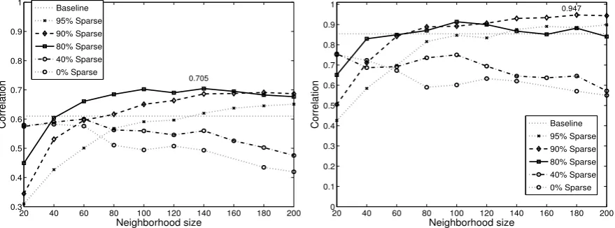 Figure 3: Performance as a function of domain size Nand sparseness percentage for the (a) WS353dataset and (b) MC dataset.