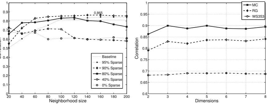 Figure 4: Performance for the (a) RG dataset as a function of domain size Nand sparseness percentageand (b) WS353, MC, RG datasets as a function of projection dimension d .