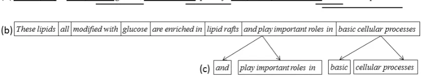 Figure 1: Three-step procedure for n-gram decomposition into multiword units. a) shows the maximaln-grams identiﬁed in the sentence, b) is the segmentation after the initial pass of the corpora, and c)shows further decomposition of segments after a pass through the lexicon resulting from b).