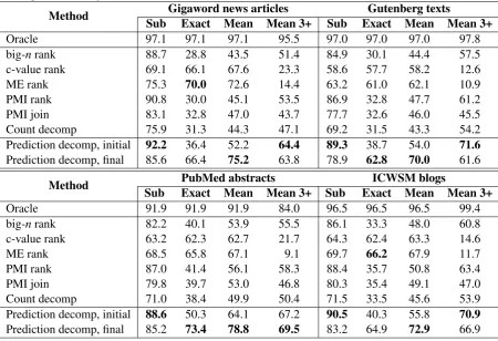 Table 2: CrowdFlower pairwise preference evaluation, our full model versus a selection of alternativesComparisonPreference for Prediction decomp, ﬁnal
