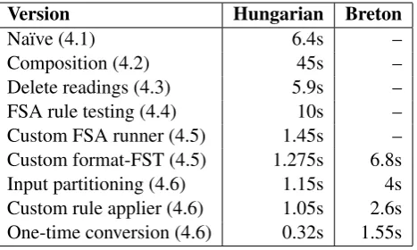 Table 2: Effects of the optimisations on running time