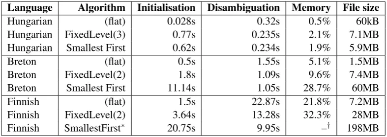 Table 3: Performance and storage requirements of rule testing trees State count limit was 500† Reached limit of physical memory