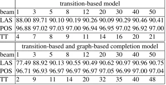 Table 1: Labeled Accuracy Score (LAS) in percent, Part-of-Speech tag accuracy POS in percent andtraining time (TT) in milliseconds per sentence