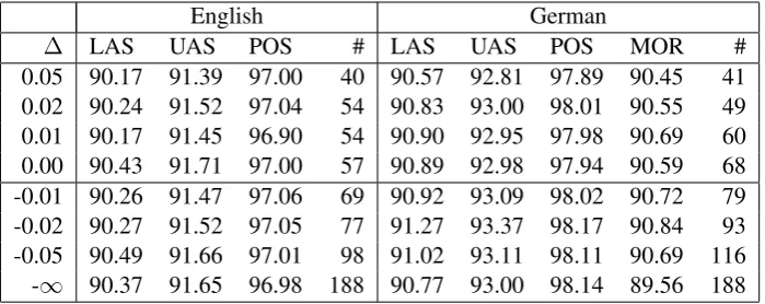Figure 3: Accuracy scores depending on the threshold ∆.