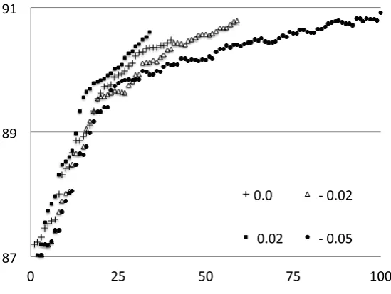 Figure 4: Selected features (x-axis) vs Labeled Accuracy Score (y-axis). Features: transition-based