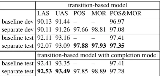 Table 3: Experiments on Penn Treebank with separate representation of word category and morphology.