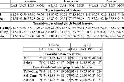 Table 4: Labeled attachment score (LAS), unlabeled attachment score (UAS), part-of-speech accuracy(POS) and morphology accuracy (MOR) per language and model
