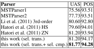 Figure 6: Parsing Time in relation to CPU cores and number of features in the hash kernel in millions.