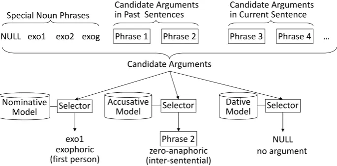 Figure 2: Structure of Argument Identiﬁcation and Classiﬁcation