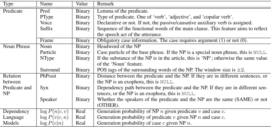 Table 3: List of Features