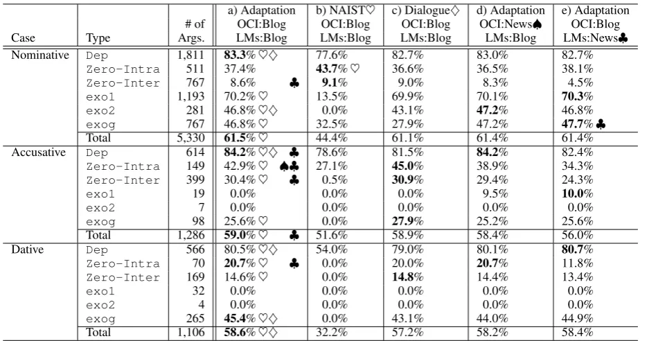 Table 4: F-measures among Methods/OCI dictionary/Dependency LMs on Dialogue Test Set