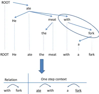 Figure 1: An example of one-step context.