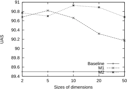 Table 3: Data sets of PTB and CTB5.
