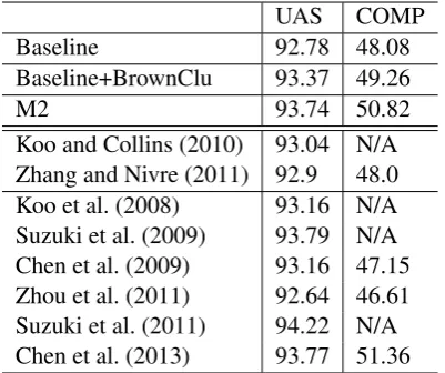 Table 5: Results on English data.N/A=Not Available.