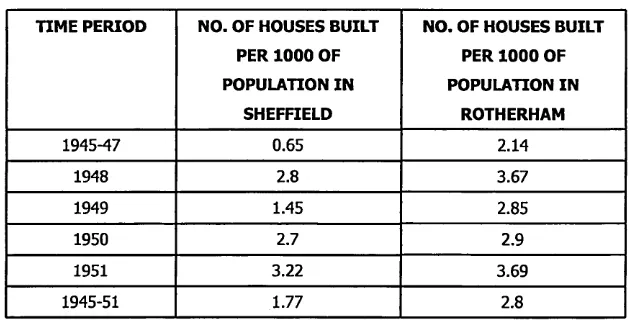 Table B - Houses Built per Thousand of Population, 1945-51