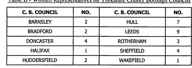 Table B - Women Representatives on Yorkshire County Borough Councils