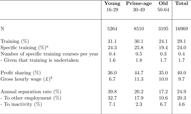 Table 1: Age-specific sample means