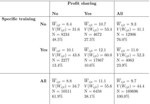 Table 2: Incidence of profit sharing and training, and the relation with wages