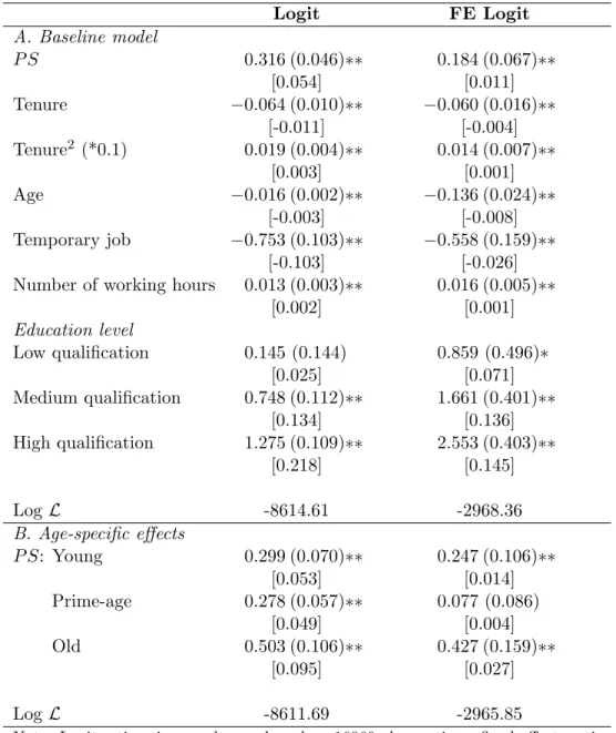 Table 3: Parameter estimates training equation Logit FE Logit A. Baseline model P S 0.316 (0.046)∗∗ 0.184 (0.067)∗∗ [0.054] [0.011] Tenure −0.064 (0.010)∗∗ −0.060 (0.016)∗∗ [-0.011] [-0.004] Tenure 2 (*0.1) 0.019 (0.004)∗∗ 0.014 (0.007)∗∗ [0.003] [0.001] A