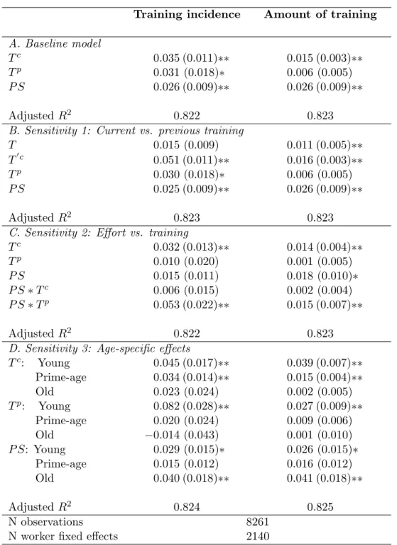 Table 4: Parameter estimates wage equation