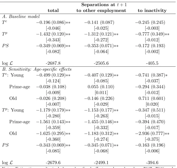 Table 5: Probability of separation - parameter estimates logit