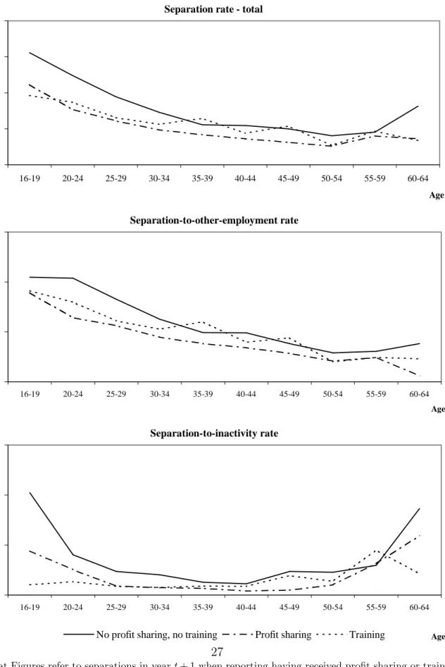 Figure 1: Separation rate at t + 1